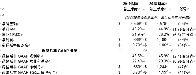 应用材料公司执行了《会计准则更新 2014-09: 源自客户合同的收入》(asc 606